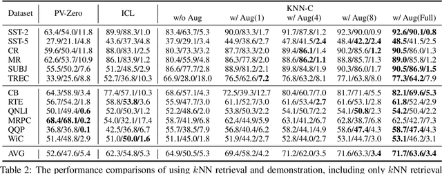 Figure 4 for Improving Few-Shot Performance of Language Models via Nearest Neighbor Calibration