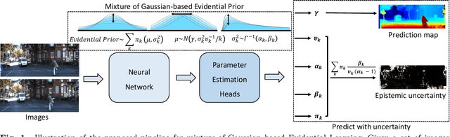 Figure 1 for Gaussian Mixture based Evidential Learning for Stereo Matching