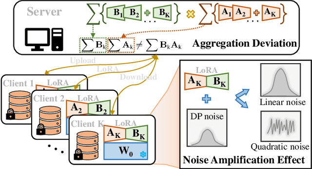 Figure 1 for DEeR: Deviation Eliminating and Noise Regulating for Privacy-preserving Federated Low-rank Adaptation