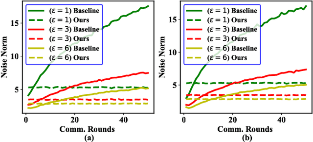 Figure 2 for DEeR: Deviation Eliminating and Noise Regulating for Privacy-preserving Federated Low-rank Adaptation