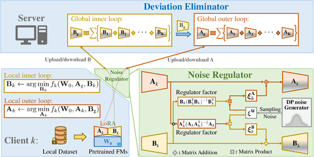 Figure 3 for DEeR: Deviation Eliminating and Noise Regulating for Privacy-preserving Federated Low-rank Adaptation