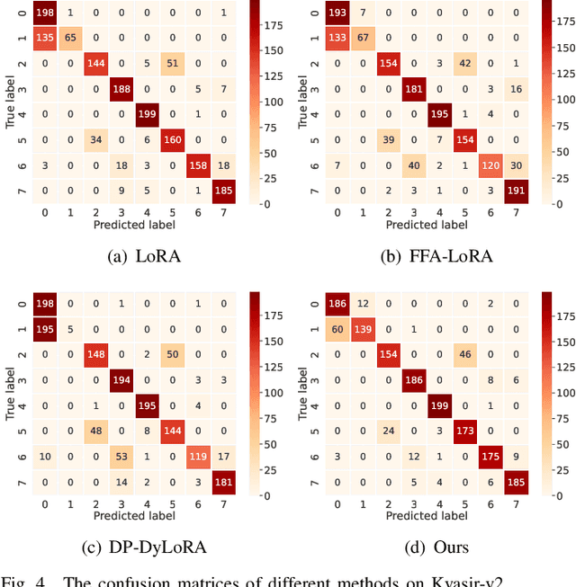 Figure 4 for DEeR: Deviation Eliminating and Noise Regulating for Privacy-preserving Federated Low-rank Adaptation