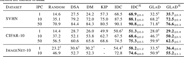 Figure 2 for Group Distributionally Robust Dataset Distillation with Risk Minimization