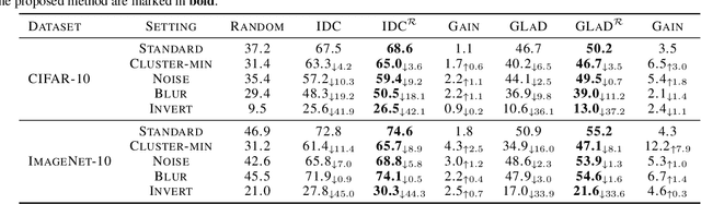 Figure 3 for Group Distributionally Robust Dataset Distillation with Risk Minimization