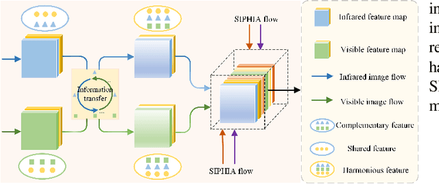Figure 1 for CHITNet: A Complementary to Harmonious Information Transfer Network for Infrared and Visible Image Fusion