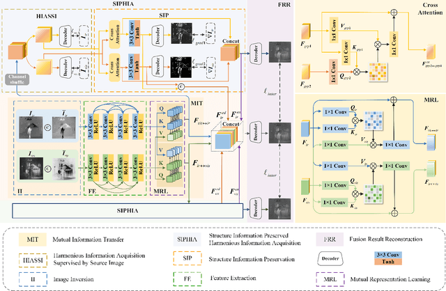 Figure 4 for CHITNet: A Complementary to Harmonious Information Transfer Network for Infrared and Visible Image Fusion