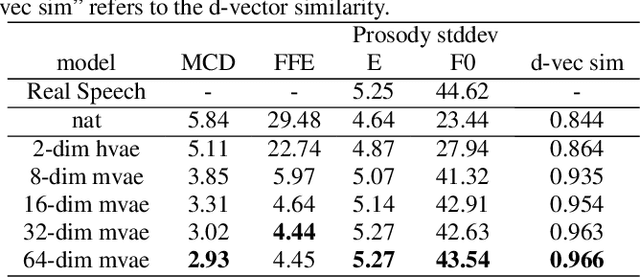 Figure 2 for Learning utterance-level representations through token-level acoustic latents prediction for Expressive Speech Synthesis