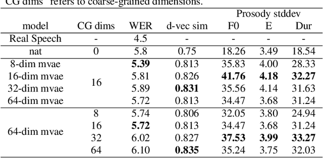 Figure 3 for Learning utterance-level representations through token-level acoustic latents prediction for Expressive Speech Synthesis