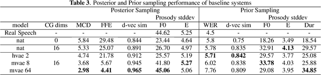 Figure 4 for Learning utterance-level representations through token-level acoustic latents prediction for Expressive Speech Synthesis