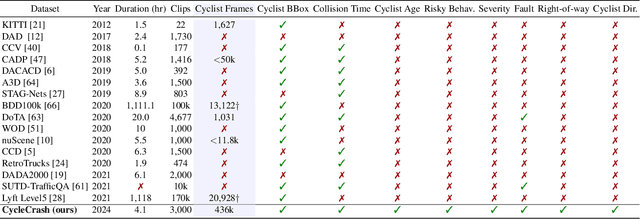 Figure 2 for CycleCrash: A Dataset of Bicycle Collision Videos for Collision Prediction and Analysis