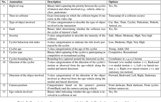 Figure 3 for CycleCrash: A Dataset of Bicycle Collision Videos for Collision Prediction and Analysis