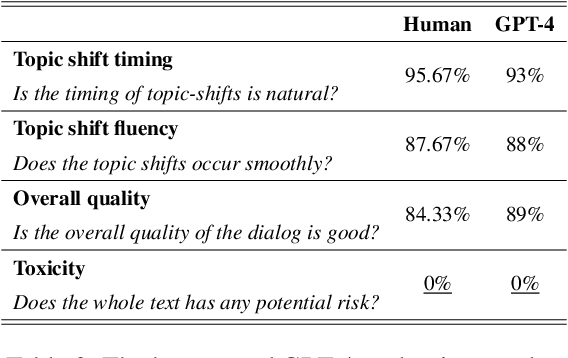 Figure 4 for MP2D: An Automated Topic Shift Dialogue Generation Framework Leveraging Knowledge Graphs