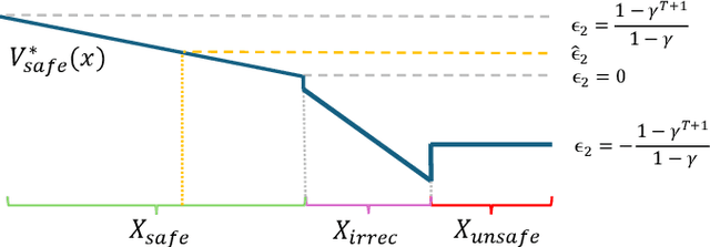 Figure 3 for Q-learning-based Model-free Safety Filter