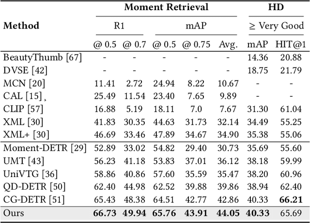 Figure 2 for Prior Knowledge Integration via LLM Encoding and Pseudo Event Regulation for Video Moment Retrieval