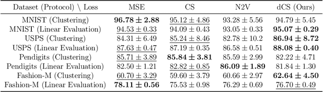 Figure 3 for Denoising Cosine Similarity: A Theory-Driven Approach for Efficient Representation Learning
