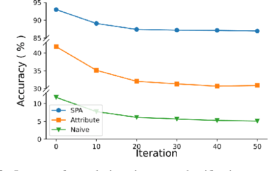 Figure 3 for Robust Deep Learning Models Against Semantic-Preserving Adversarial Attack