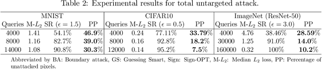 Figure 4 for $L_p$-norm Distortion-Efficient Adversarial Attack