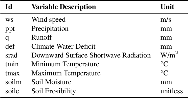 Figure 2 for Understanding the impacts of crop diversification in the context of climate change: a machine learning approach