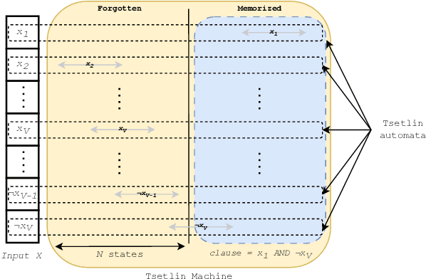 Figure 1 for Scalable Multi-phase Word Embedding Using Conjunctive Propositional Clauses