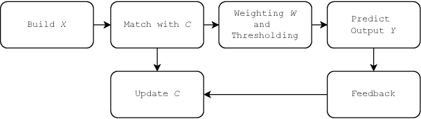 Figure 3 for Scalable Multi-phase Word Embedding Using Conjunctive Propositional Clauses