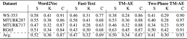 Figure 2 for Scalable Multi-phase Word Embedding Using Conjunctive Propositional Clauses