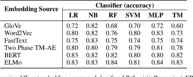 Figure 4 for Scalable Multi-phase Word Embedding Using Conjunctive Propositional Clauses