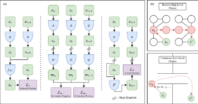 Figure 3 for PcLast: Discovering Plannable Continuous Latent States