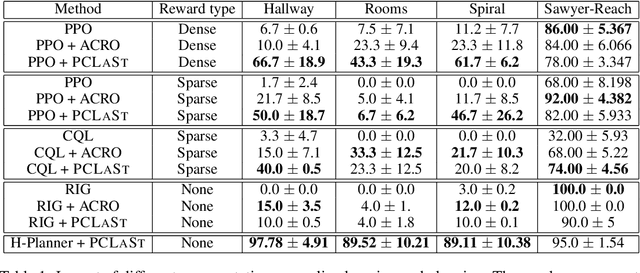 Figure 2 for PcLast: Discovering Plannable Continuous Latent States