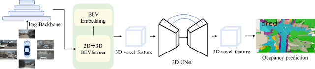 Figure 2 for OccTransformer: Improving BEVFormer for 3D camera-only occupancy prediction