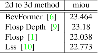 Figure 1 for OccTransformer: Improving BEVFormer for 3D camera-only occupancy prediction