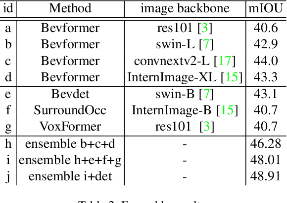 Figure 3 for OccTransformer: Improving BEVFormer for 3D camera-only occupancy prediction