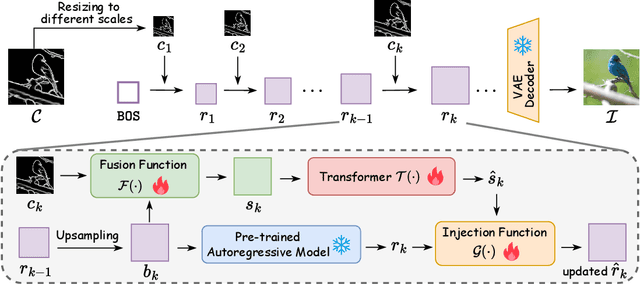 Figure 2 for CAR: Controllable Autoregressive Modeling for Visual Generation