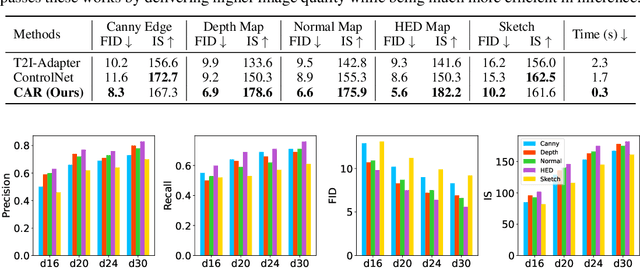 Figure 1 for CAR: Controllable Autoregressive Modeling for Visual Generation
