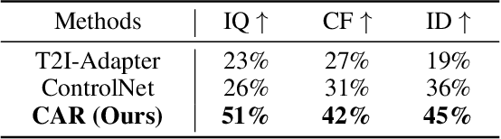 Figure 3 for CAR: Controllable Autoregressive Modeling for Visual Generation