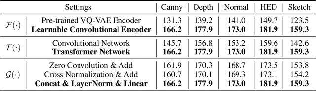Figure 4 for CAR: Controllable Autoregressive Modeling for Visual Generation
