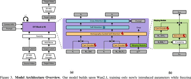 Figure 4 for Infinite-Homography as Robust Conditioning for Camera-Controlled Video Generation
