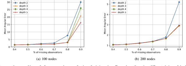 Figure 3 for Rotation Synchronization via Deep Matrix Factorization