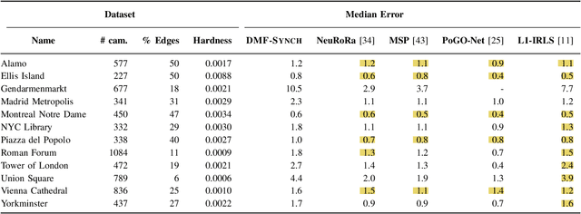 Figure 4 for Rotation Synchronization via Deep Matrix Factorization