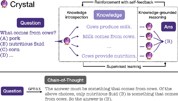 Figure 1 for Crystal: Introspective Reasoners Reinforced with Self-Feedback