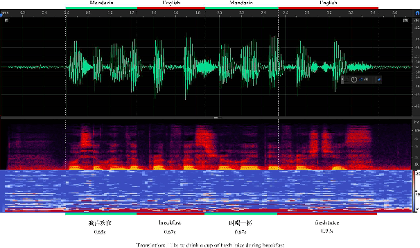 Figure 1 for DOTA-ME-CS: Daily Oriented Text Audio-Mandarin English-Code Switching Dataset