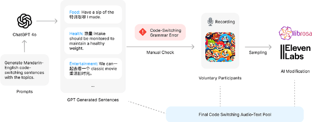 Figure 3 for DOTA-ME-CS: Daily Oriented Text Audio-Mandarin English-Code Switching Dataset