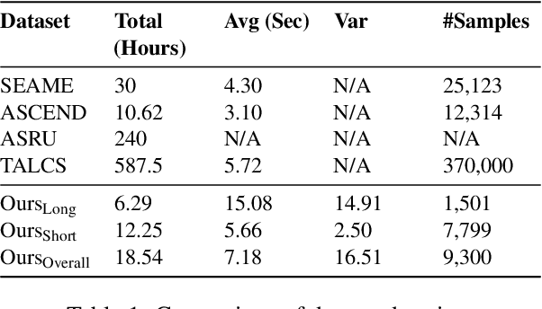 Figure 2 for DOTA-ME-CS: Daily Oriented Text Audio-Mandarin English-Code Switching Dataset