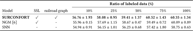 Figure 4 for Congestion Forecast for Trains with Railroad-Graph-based Semi-Supervised Learning using Sparse Passenger Reports