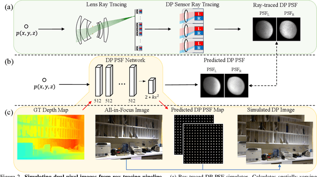 Figure 3 for Simulating Dual-Pixel Images From Ray Tracing For Depth Estimation