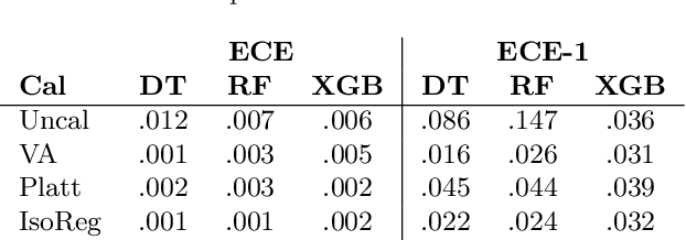 Figure 4 for Well-Calibrated Probabilistic Predictive Maintenance using Venn-Abers