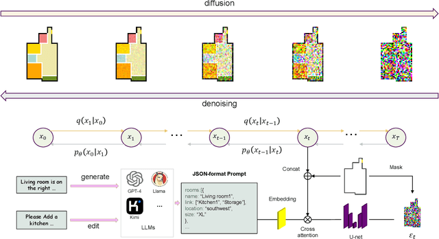 Figure 3 for ChatHouseDiffusion: Prompt-Guided Generation and Editing of Floor Plans