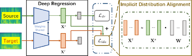 Figure 1 for Deep Implicit Distribution Alignment Networks for Cross-Corpus Speech Emotion Recognition