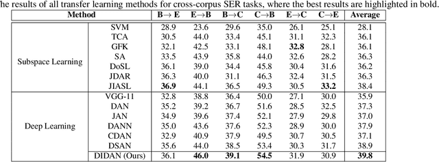 Figure 3 for Deep Implicit Distribution Alignment Networks for Cross-Corpus Speech Emotion Recognition