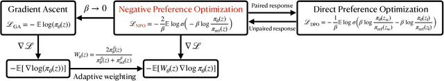 Figure 1 for Negative Preference Optimization: From Catastrophic Collapse to Effective Unlearning