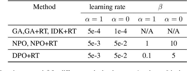 Figure 2 for Negative Preference Optimization: From Catastrophic Collapse to Effective Unlearning